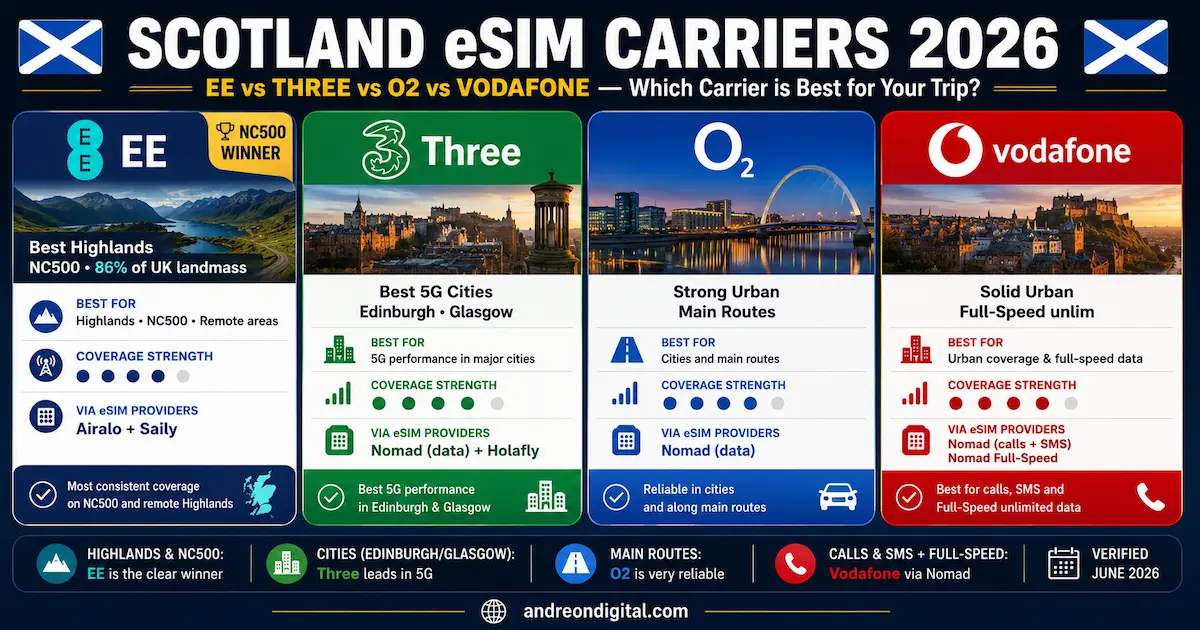 scotland esim carriers 2026 ee three o2 vodafone comparison highlands nc500 edinburgh glasgow coverage