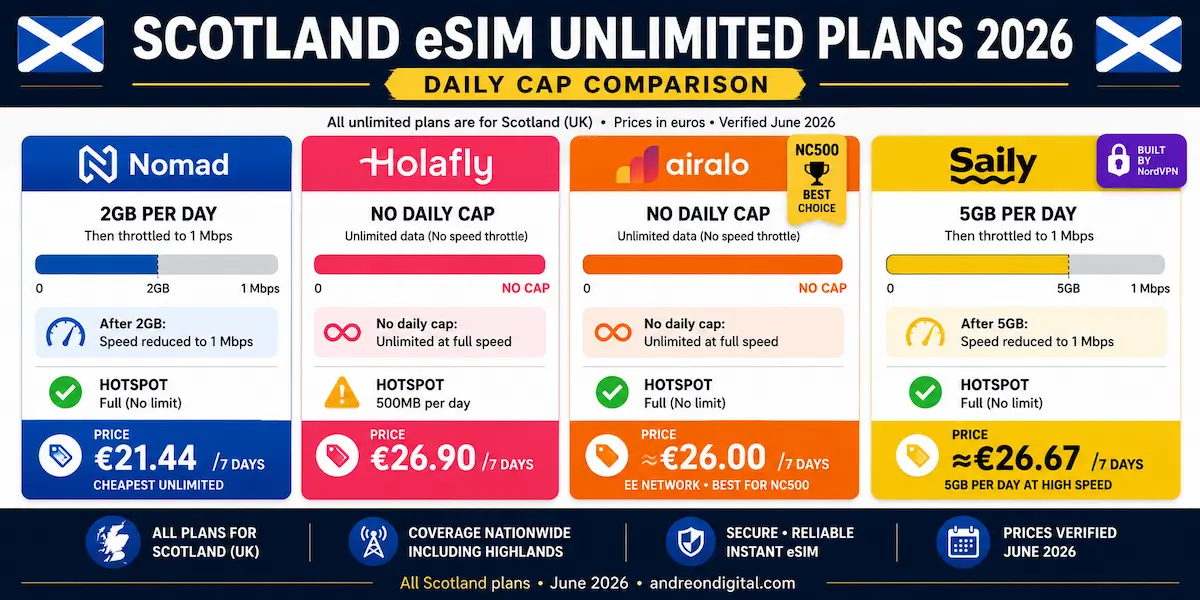 scotland esim unlimited plans comparison 2026 nomad holafly airalo saily daily data cap hotspot comparison