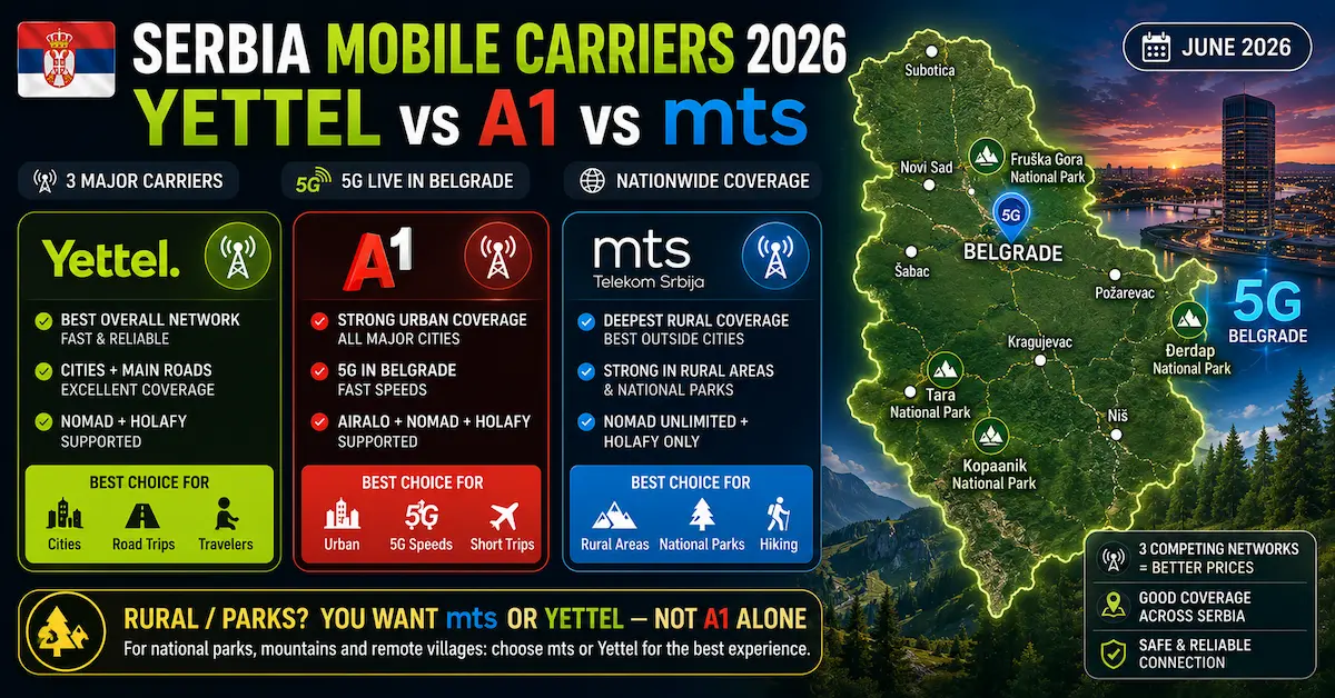 serbia esim carriers 2026 comparison showing Yettel A1 and mts Telekom Srbija coverage in Belgrade rural areas and national parks with 5G availability