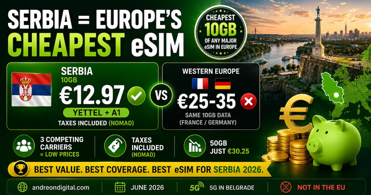 serbia esim cheapest europe 2026 comparison showing Nomad 10GB for 12.97 euros on Yettel and A1 versus western Europe 25 to 35 euros for same data