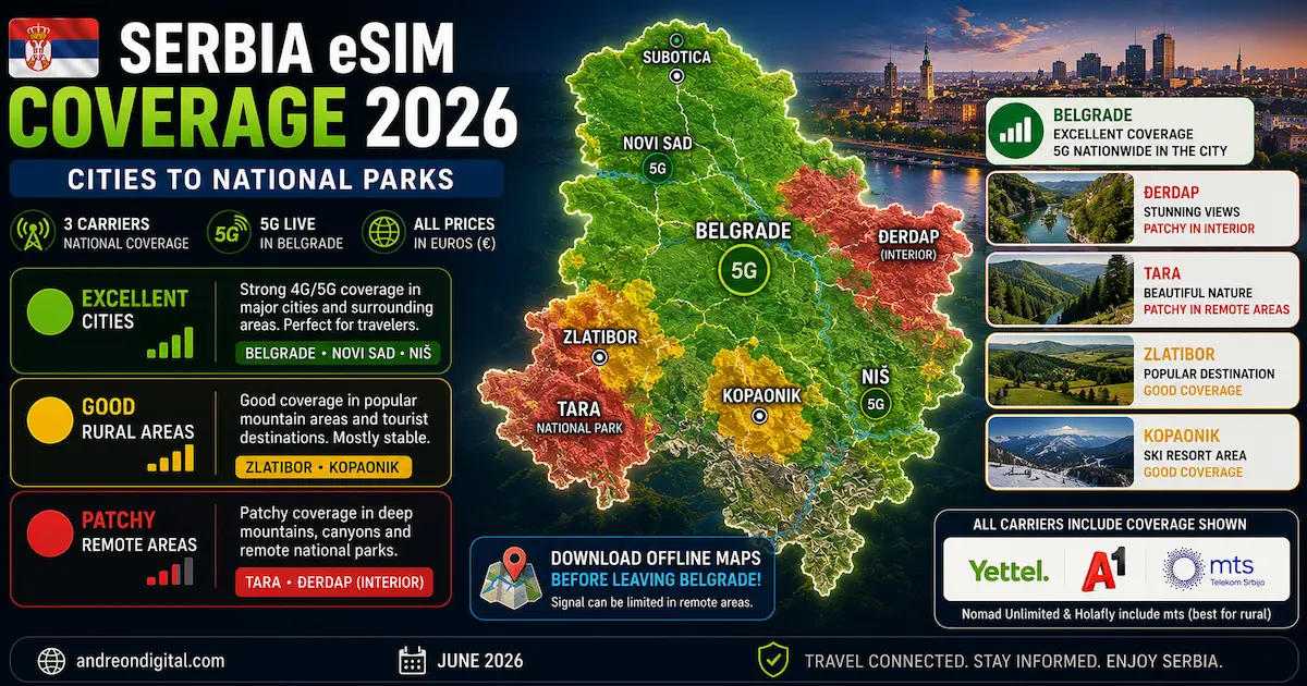 serbia esim coverage 2026 map showing signal strength in Belgrade Novi Sad Nis Zlatibor Kopaonik Tara and Djerdap national parks with 5G in Belgrade