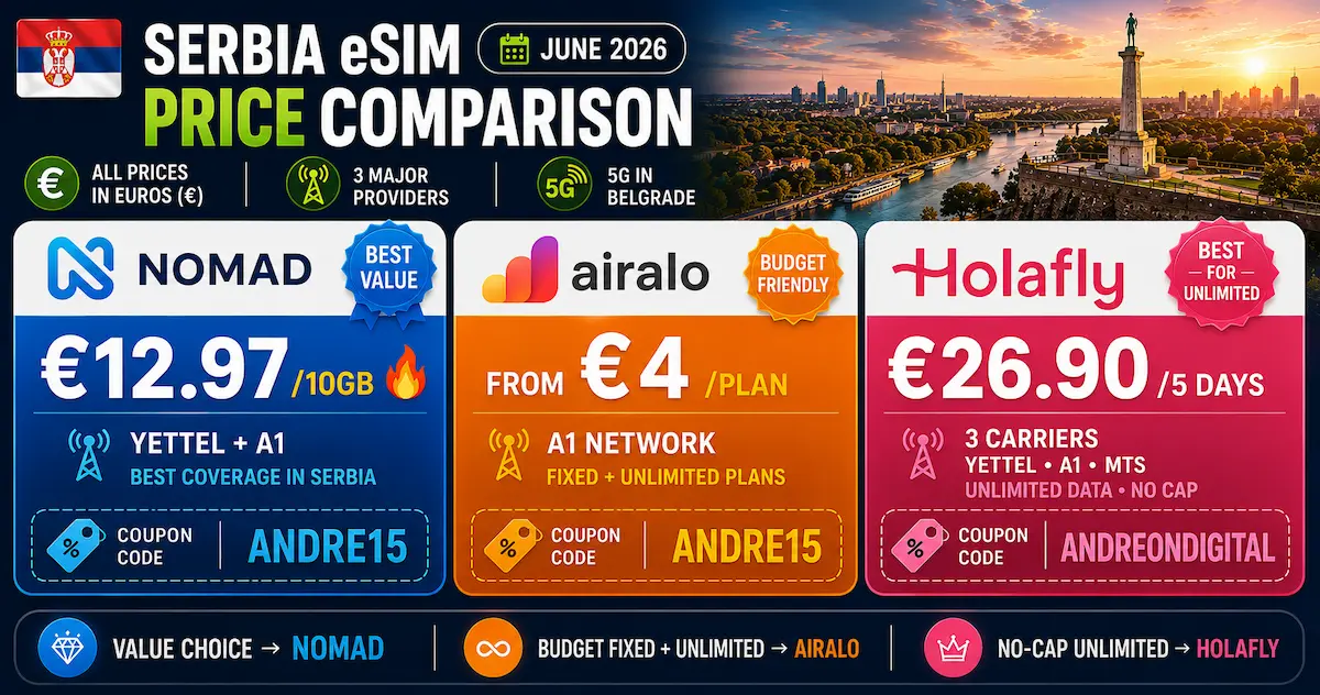 serbia esim price comparison june 2026 showing Nomad 12.97 euros 10GB, Airalo from 4 euros and Holafly 26.90 euros 5 days unlimited with Yettel A1 and mts coverage