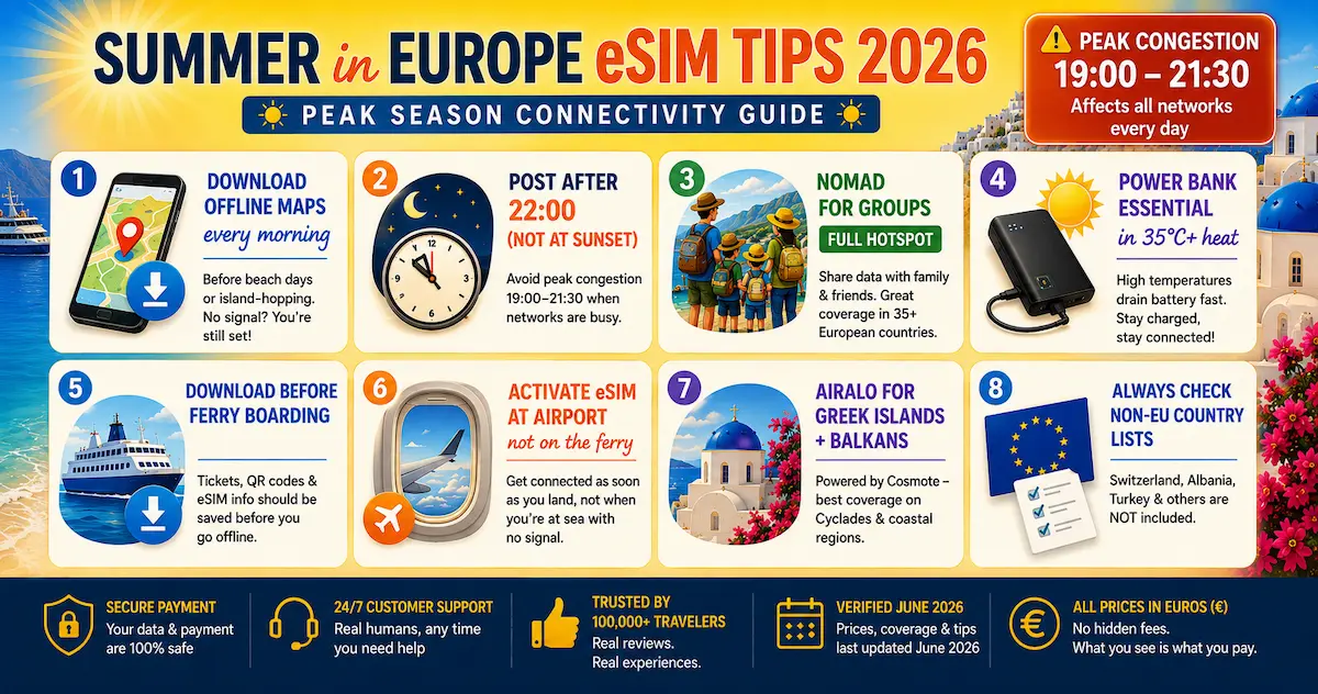 summer europe esim peak season tips 2026 offline maps congestion battery ferry airport activation greek islands travel