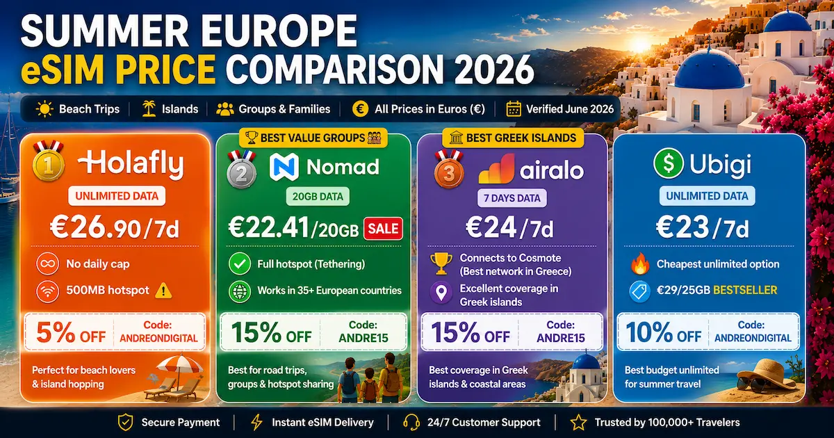 summer europe esim price comparison 2026 holafly nomad airalo ubigi unlimited data plans euros beach islands greek islands travel