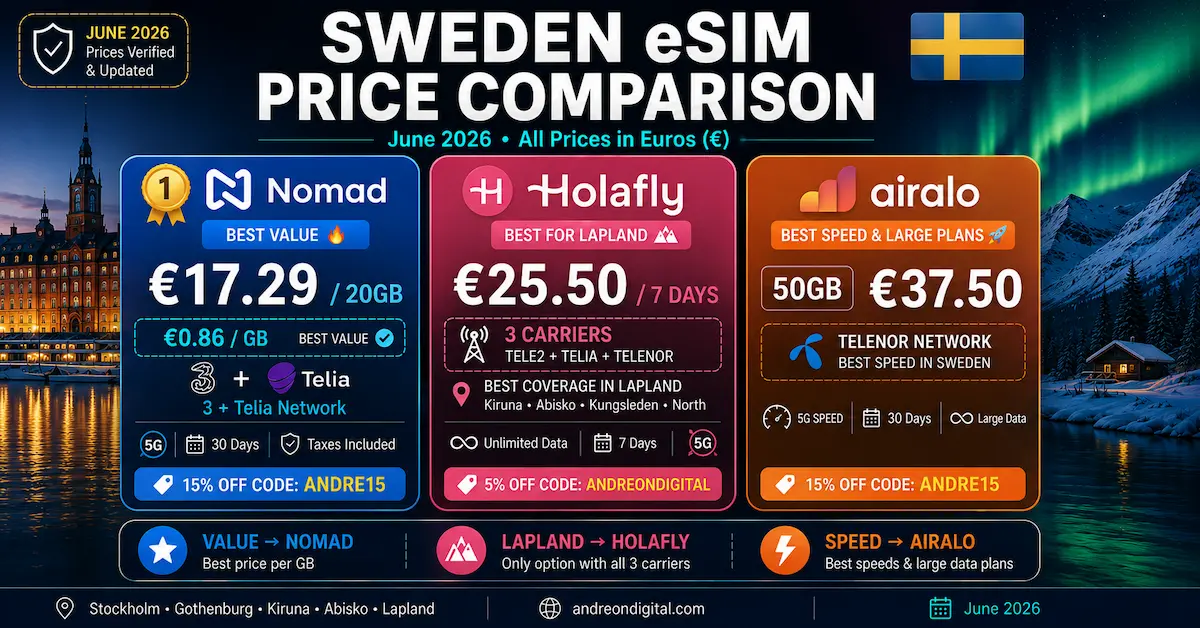 sweden esim price comparison june 2026 nomad holafly airalo telia telenor tele2 20gb 50gb unlimited euros