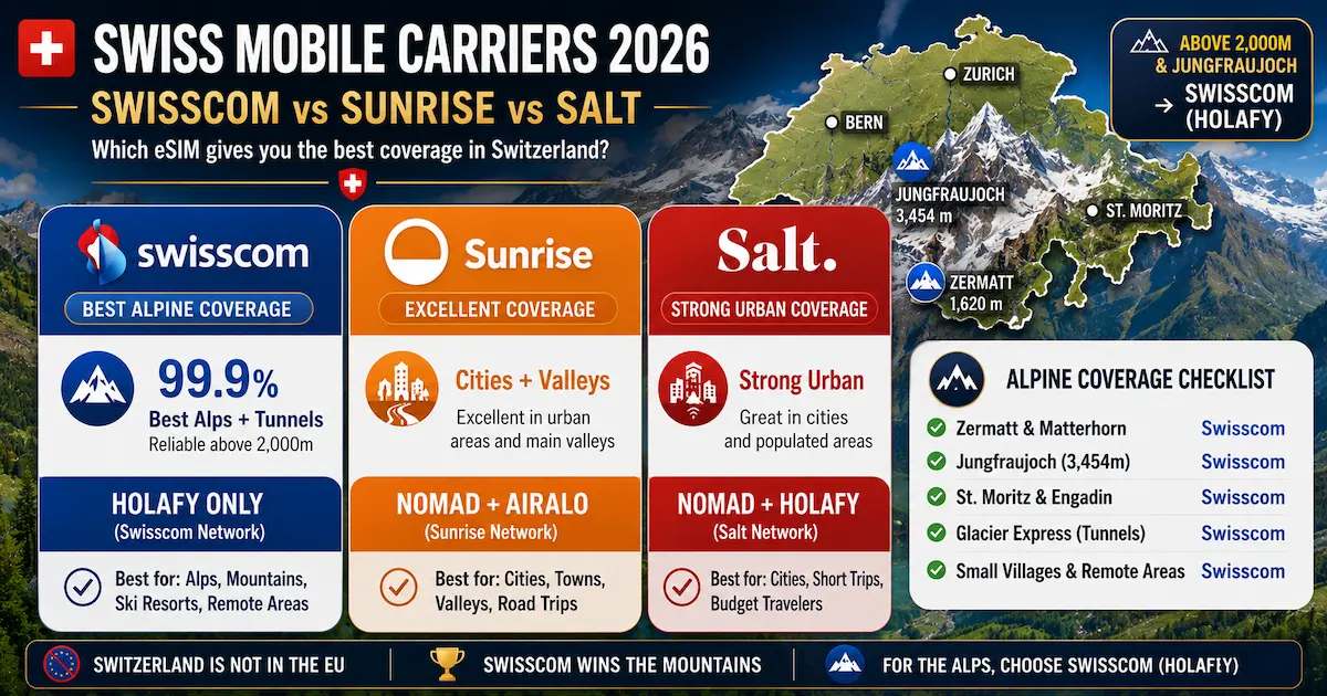 Swiss Mobile Carriers 2026 — Swisscom vs Sunrise vs Salt switzerland esim carriers 2026 swisscom sunrise salt alps coverage zermatt jungfraujoch glacier express 99.9