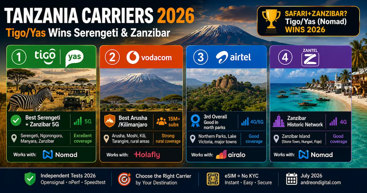 tanzania esim carriers 2026 tigo yas vodacom airtel zantel serengeti zanzibar best network nomad coverage comparison