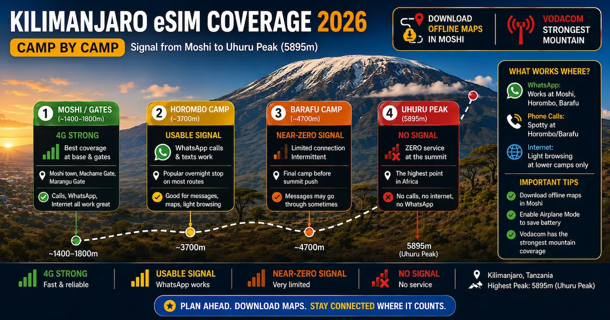 kilimanjaro esim coverage 2026 horombo barafu camp signal uhuru peak summit 5895m no signal vodacom offline maps moshi