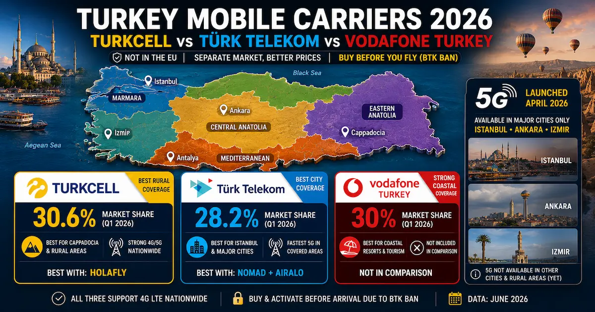turkey esim carriers 2026 turkcell turk telekom vodafone coverage istanbul cappadocia antalya 5g