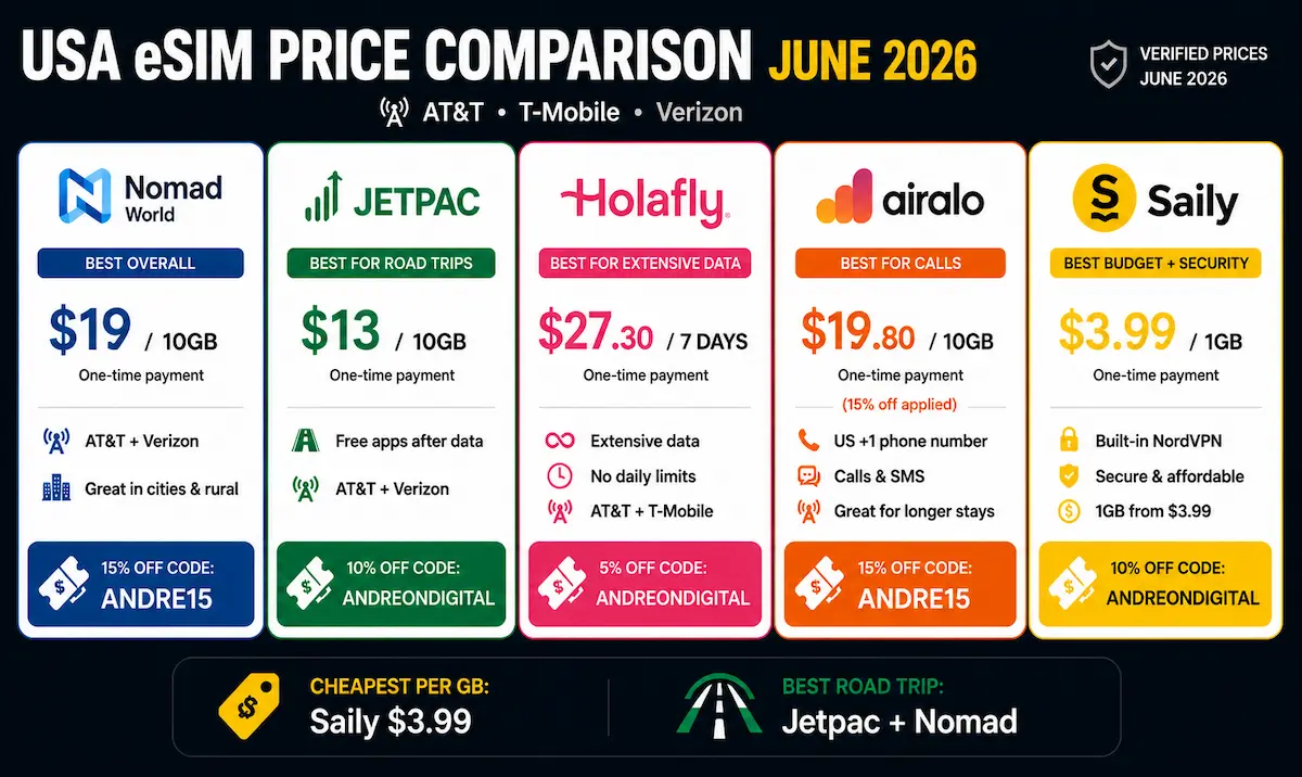 usa esim price comparison june 2026 nomad jetpac holafly airalo saily att tmobile verizon travel esim usa