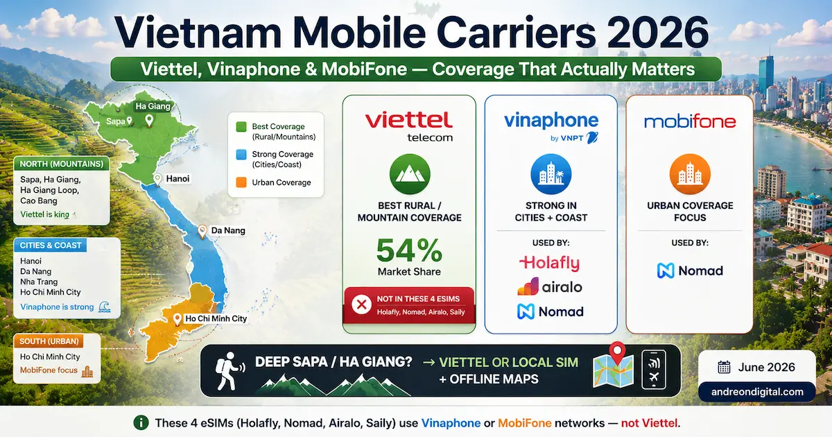 Vietnam Mobile Carriers 2026 — Viettel, Vinaphone & MobiFone vietnam esim carriers 2026 viettel vinaphone mobifone rural mountain sapa ha giang holafly nomad airalo coverage