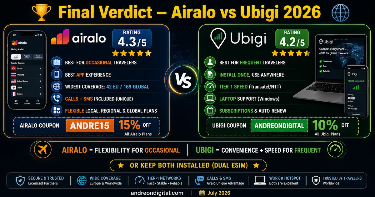 Airalo vs Ubigi 2026 — Final Verdict Airalo vs Ubigi 2026 final verdict comparing flexibility, app experience, worldwide coverage, calls and SMS, install-once convenience, Tier-1 speed, laptop support and discount codes.