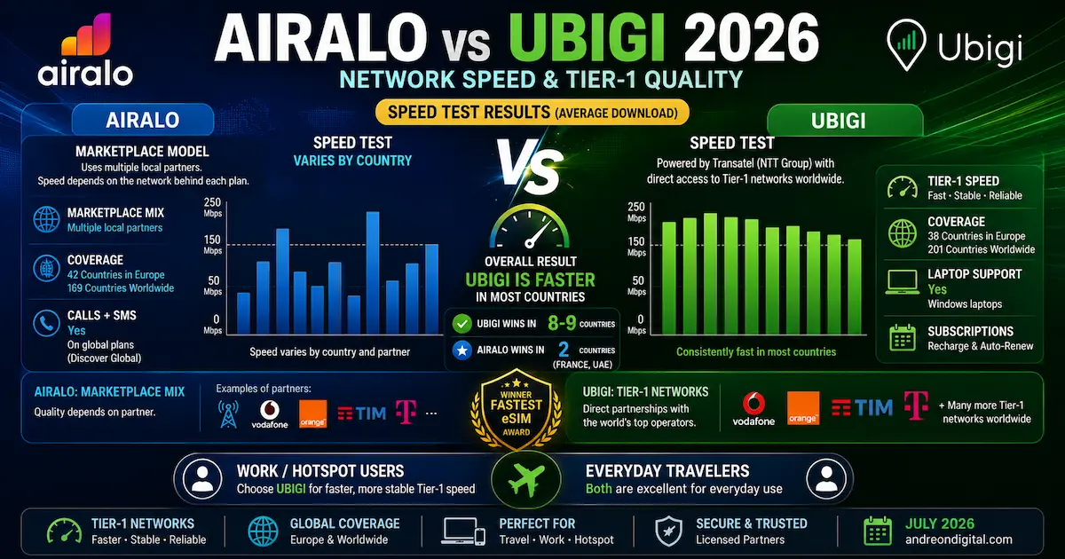 Airalo vs Ubigi 2026 — Network Speed & Tier-1 Quality Airalo vs Ubigi 2026 network speed comparison showing Ubigi Tier-1 connectivity through Transatel and NTT Group versus Airalo marketplace carrier performance.