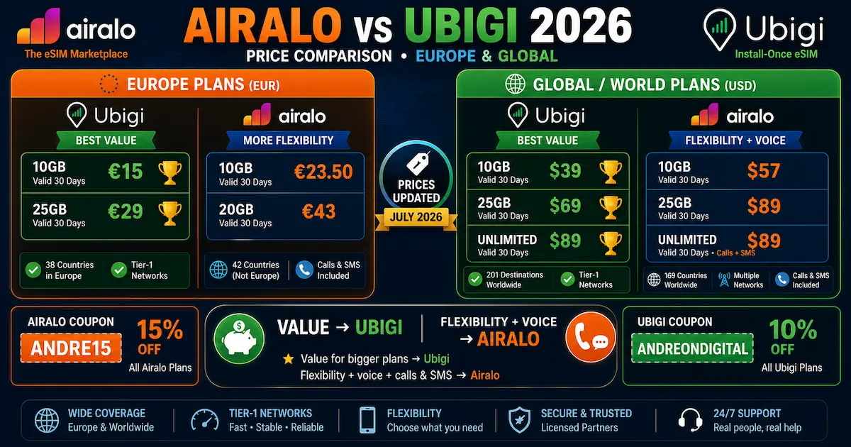 Airalo vs Ubigi 2026 — Price Comparison Europe & Global Airalo vs Ubigi 2026 price comparison for Europe in EUR and global plans in USD, including 10GB, larger plans, calls and SMS and discount codes.