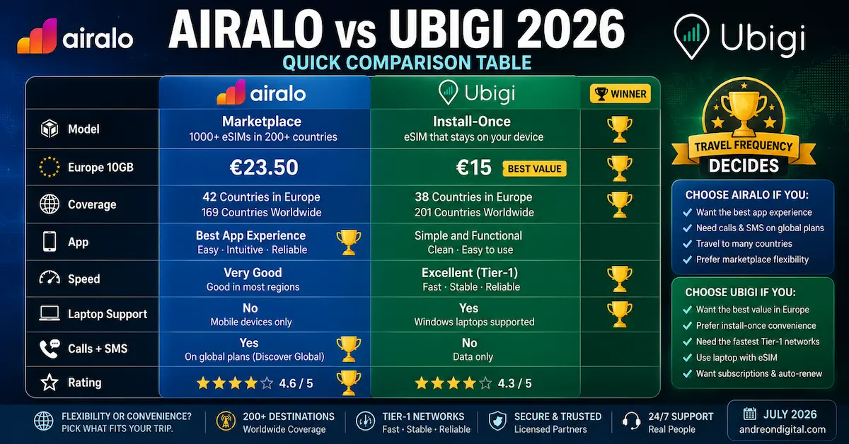 Airalo vs Ubigi 2026 — Quick Comparison Table Airalo vs Ubigi 2026 quick comparison table covering Europe price, global coverage, app experience, speed, laptop support, calls and SMS, subscriptions and ratings.