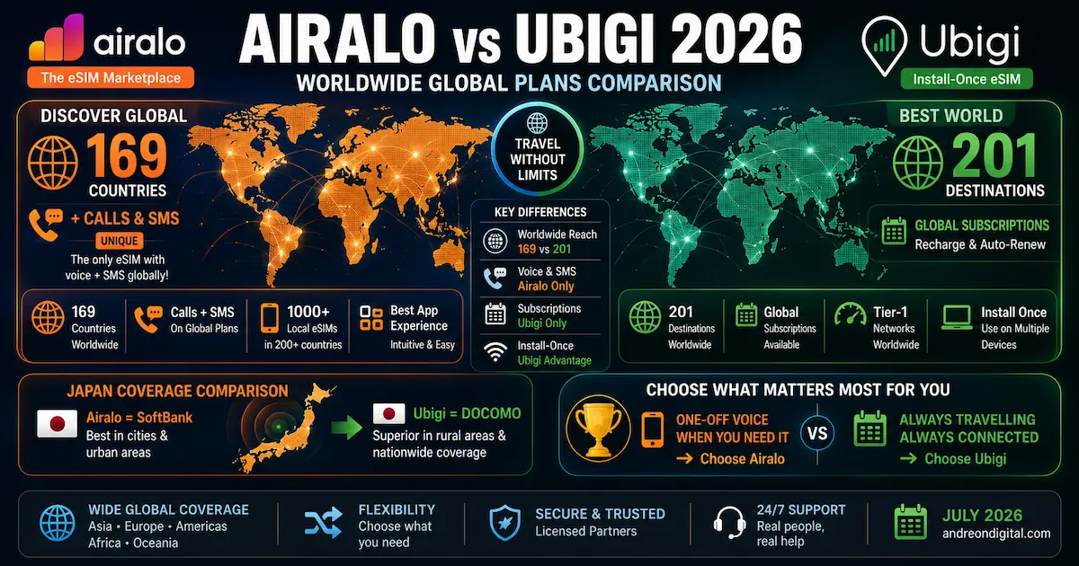 Airalo vs Ubigi 2026 — Worldwide Global Plans Airalo vs Ubigi 2026 worldwide eSIM comparison showing Discover Global 169 countries with calls and SMS, Ubigi World 201 destinations, subscriptions and Japan SoftBank versus DOCOMO coverage.