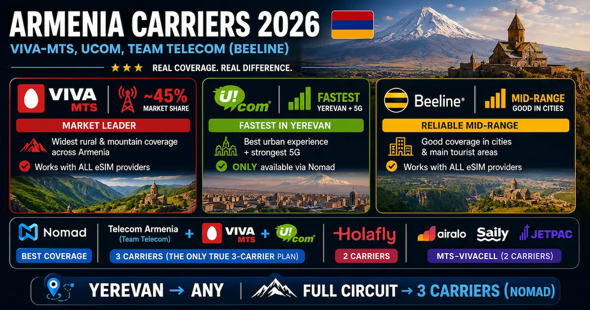 armenia carriers 2026 comparison featuring Viva MTS Ucom Team Telecom Beeline coverage with Nomad three carrier advantage across Yerevan Tatev and rural Armenia