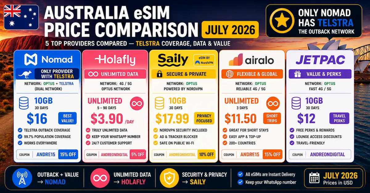 australia esim price comparison july 2026 nomad holafly saily airalo jetpac telstra optus 10gb unlimited nordvpn usd