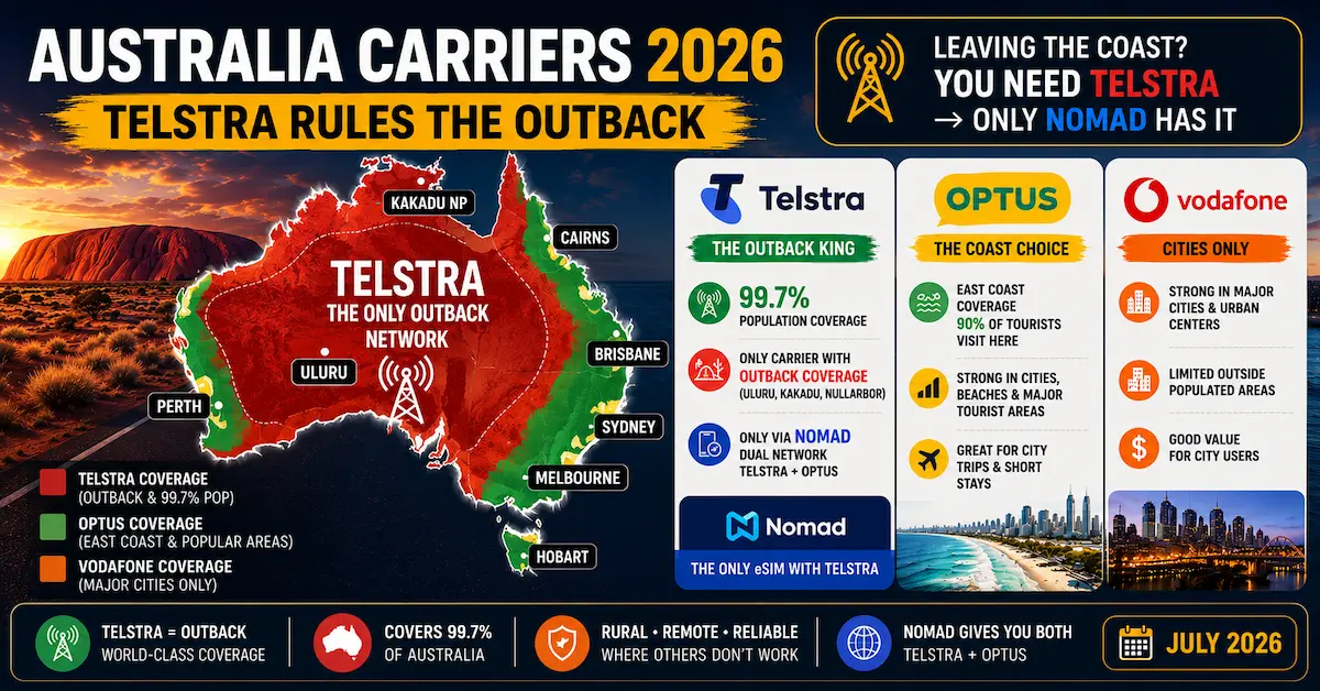 australia esim telstra vs optus vodafone 2026 outback coverage 99.7 percent uluru kakadu nullarbor nomad dual network