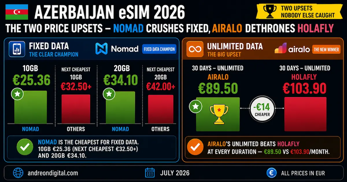 Azerbaijan eSIM price comparison 2026 showing Nomad 10GB at €25.36 and Airalo unlimited at €89.50 versus Holafly at €103.90 for 30 days.