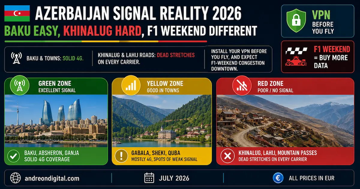 Azerbaijan eSIM coverage 2026 across Baku, Gabala, Sheki, Quba, Khinalug and Lahij, with VPN and Baku Formula 1 data tips.