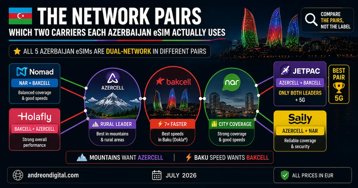 Azerbaijan eSIM network pairs comparison 2026 showing Azercell, Bakcell and Nar Mobile connections used by Nomad, Jetpac, Holafly and Saily.
