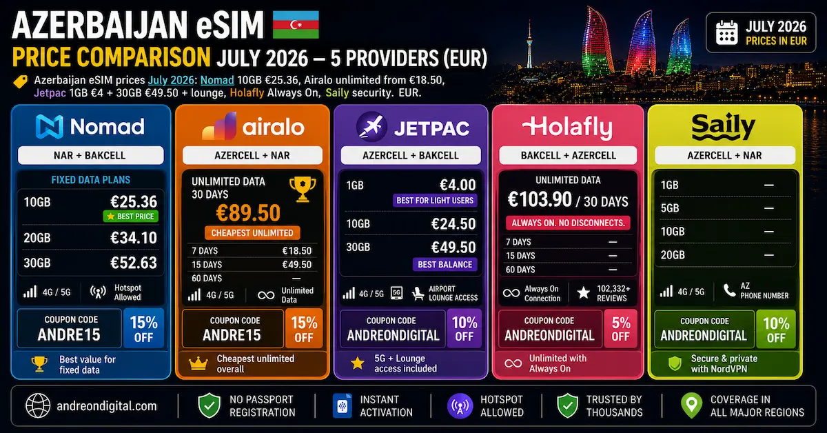 Azerbaijan eSIM price comparison July 2026 featuring Nomad, Airalo, Jetpac, Holafly and Saily with EUR prices, carrier pairs and travel features.