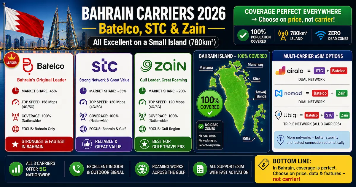 Bahrain Carriers 2026 — Batelco, STC & Zain bahrain carriers 2026 batelco stc zain coverage 5g 158mbps multi-network airalo nomad ubigi dual triple manama