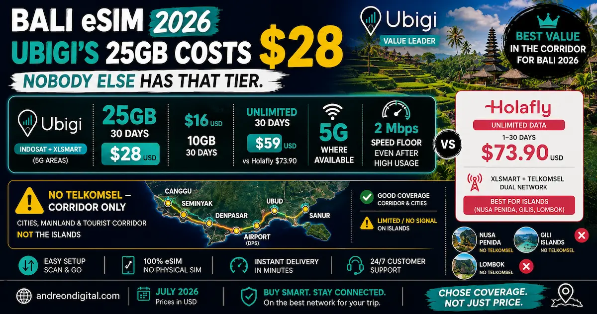Bali eSIM 2026 comparison of Ubigi 25GB for 28 dollars with Holafly unlimited, showing 5G, a 2 Mbps speed floor and mainland corridor coverage on Indosat and XLSmart.