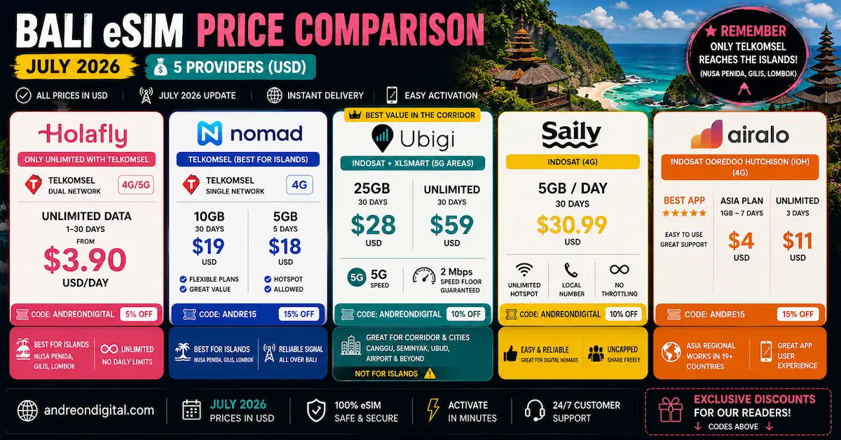 Bali eSIM price comparison July 2026 showing Holafly, Nomad, Ubigi, Saily and Airalo plans, Telkomsel availability, unlimited data, 5G, discount codes and USD prices.