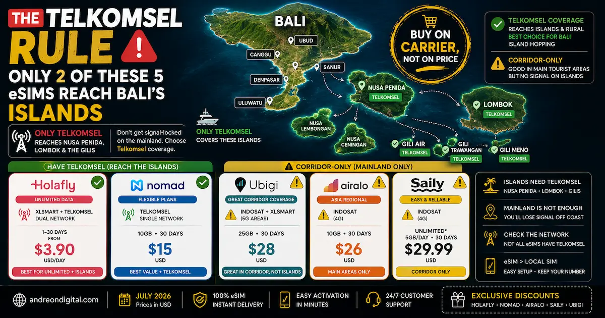Bali eSIM Telkomsel rule in 2026 showing Holafly and Nomad reaching Nusa Penida, Lombok and the Gili Islands while Ubigi, Airalo and Saily mainly cover the mainland corridor.