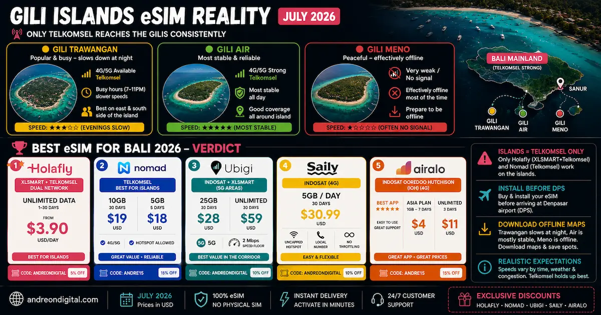 Gili Islands eSIM coverage comparison in 2026 showing Gili Trawangan, Gili Air and Gili Meno signal conditions, Telkomsel advice, offline maps and the final Bali eSIM ranking.