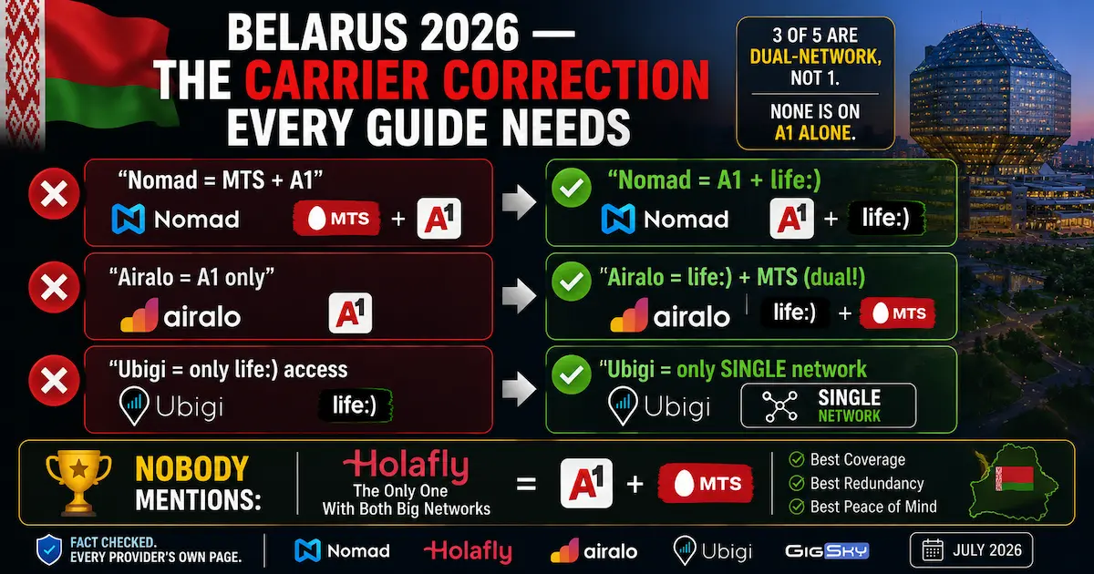 Belarus eSIM 2026 carrier correction showing Nomad on A1 plus life:), Airalo on life:) plus MTS, Ubigi as the single-network option and Holafly on A1 plus MTS.