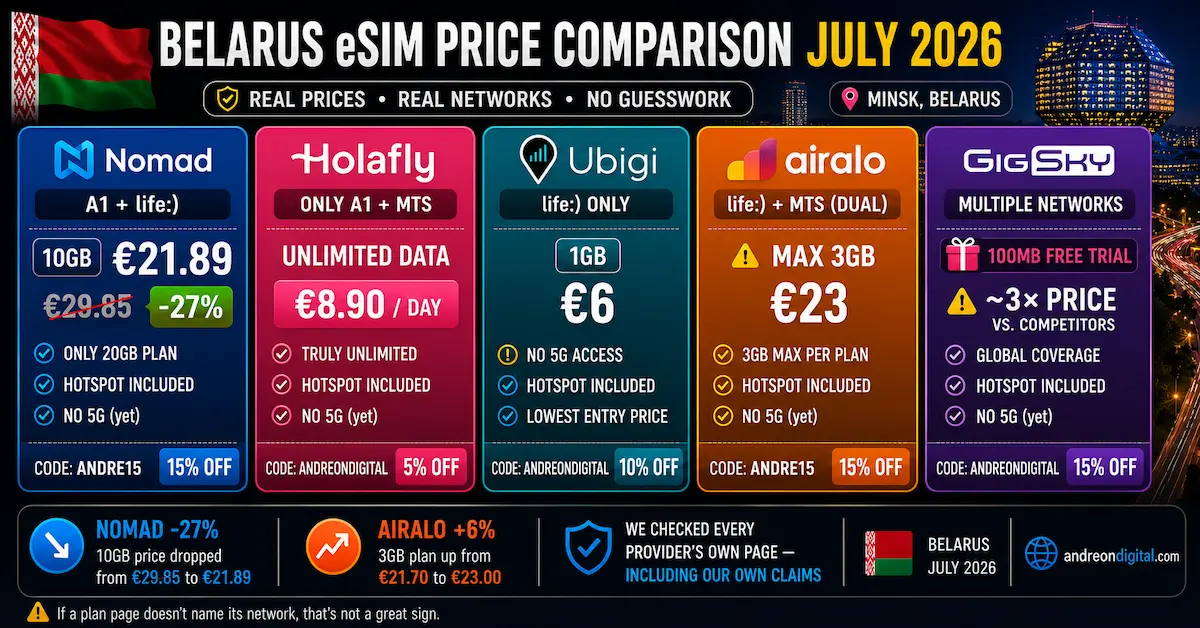 Belarus eSIM price comparison July 2026 for Nomad, Holafly, Ubigi, Airalo and GigSky with prices, networks, data limits and discount codes.