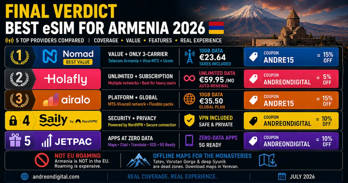 best esim for armenia 2026 final verdict comparing Nomad Holafly Airalo Saily Jetpac with three carrier coverage coupons and travel recommendations