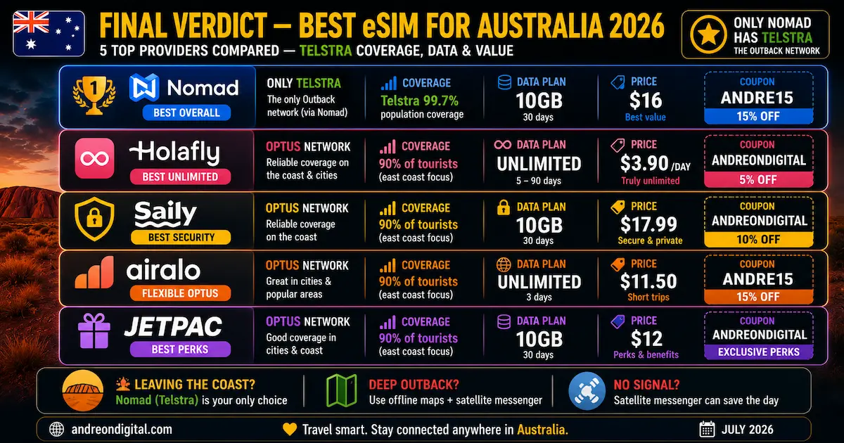 best esim australia 2026 final verdict nomad holafly saily airalo jetpac telstra optus outback uluru value winner