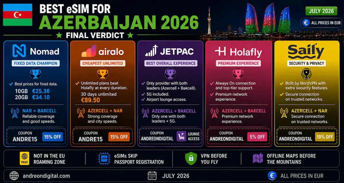 Best eSIM for Azerbaijan 2026 final comparison showing Nomad, Airalo, Jetpac, Holafly and Saily with recommendations, coupons and network pairs.