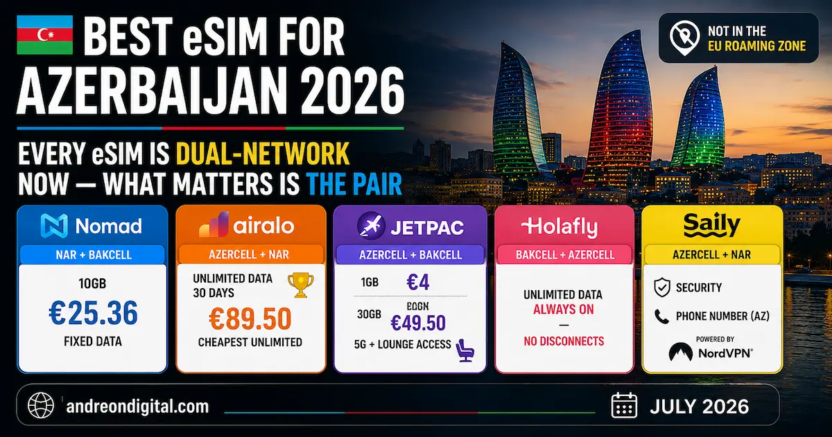 Best eSIM for Azerbaijan 2026 comparison showing Nomad, Airalo, Jetpac, Holafly and Saily with dual-network carrier pairs in Baku, Azerbaijan.