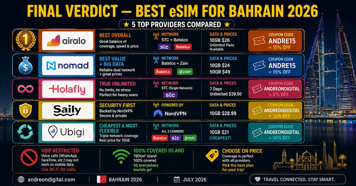 Best eSIM for Bahrain 2026 — Final Verdict: 5 Providers best esim bahrain 2026 final verdict airalo nomad holafly saily ubigi batelco stc zain manama voip winner usd