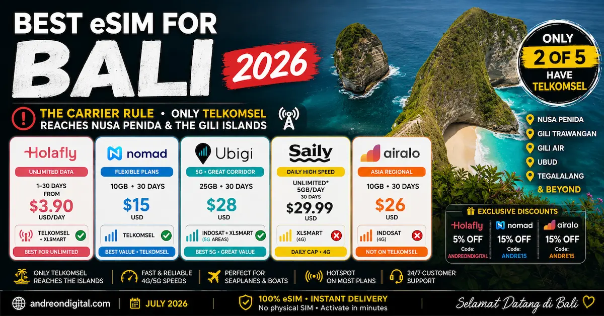 Best eSIM for Bali 2026 comparison showing Telkomsel coverage in Nusa Penida, the Gili Islands and Ubud with Holafly, Nomad, Ubigi, Saily and Airalo prices and network differences.