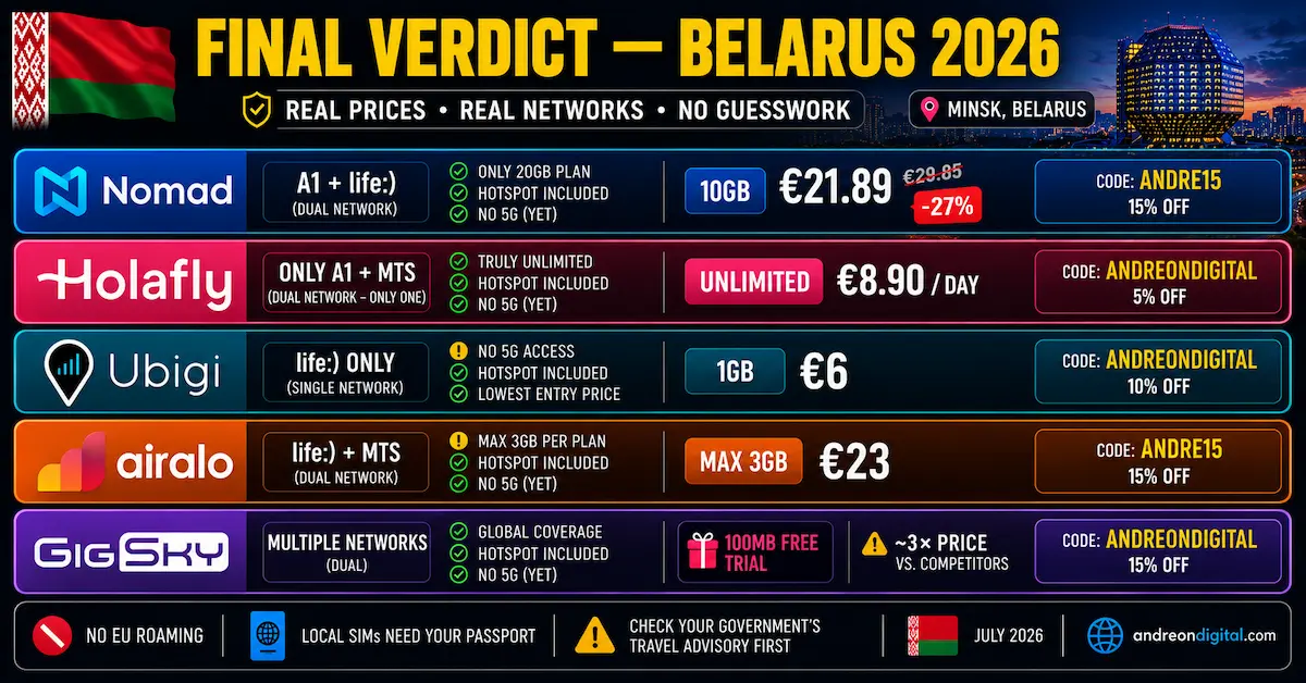 Best eSIM for Belarus 2026 final verdict comparing Nomad, Holafly, Ubigi, Airalo and GigSky by network, price, data, coupons and travel use.