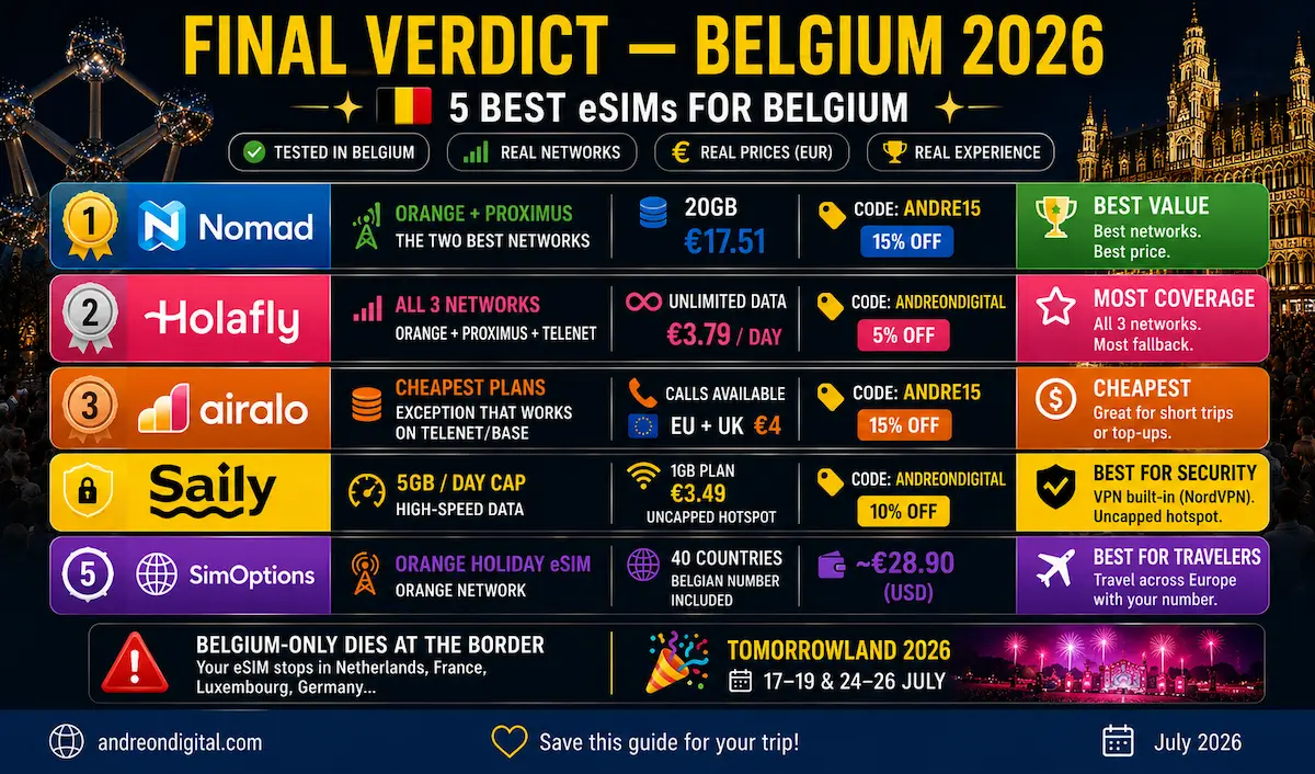best esim belgium 2026 final verdict nomad orange proximus holafly 3 networks airalo cheapest saily simoptions winner