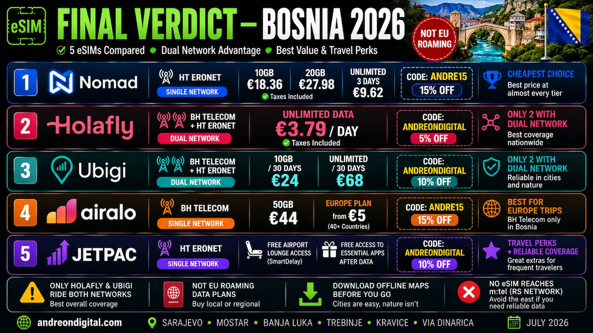Best eSIM for Bosnia 2026 final comparison showing Nomad as the cheapest option, Holafly and Ubigi with dual-network coverage, Airalo on BH Telecom, Jetpac travel perks, and Bosnia outside the EU roaming zone.
