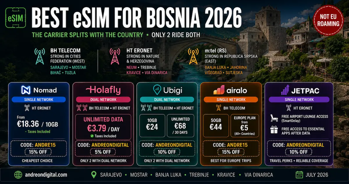 Best eSIM for Bosnia 2026 comparing Nomad, Holafly, Ubigi, Airalo and Jetpac across BH Telecom, HT Eronet and m:tel network regions in Sarajevo, Mostar and Bosnia and Herzegovina.