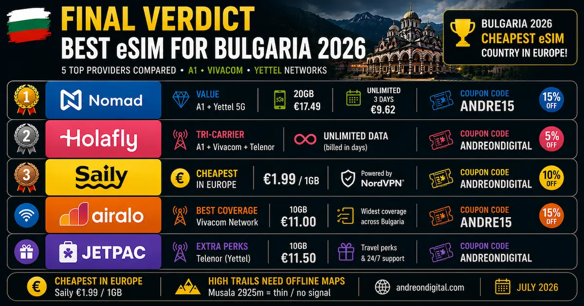 Best eSIM for Bulgaria 2026 final comparison featuring Nomad, Holafly, Saily, Airalo and Jetpac with A1, Vivacom and Yettel networks, discount codes, pricing and final recommendations.