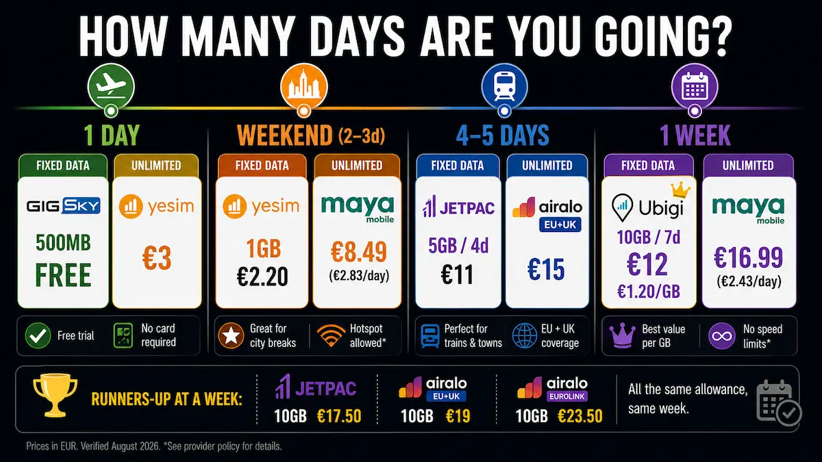 Best eSIM for Europe by trip length in 2026 comparing one day, weekend, four to five day and one week plans from GigSky, Yesim, Jetpac, Airalo, Ubigi and Maya Mobile.