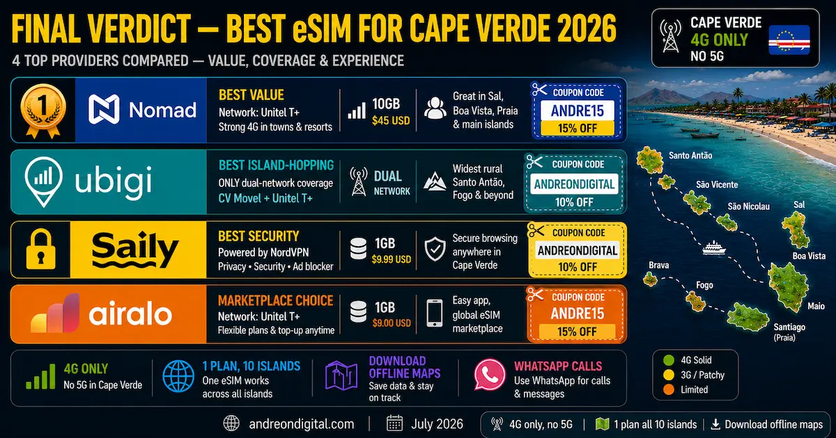 best esim cape verde 2026 final verdict nomad ubigi saily airalo unitel cv movel sal boa vista island value winner