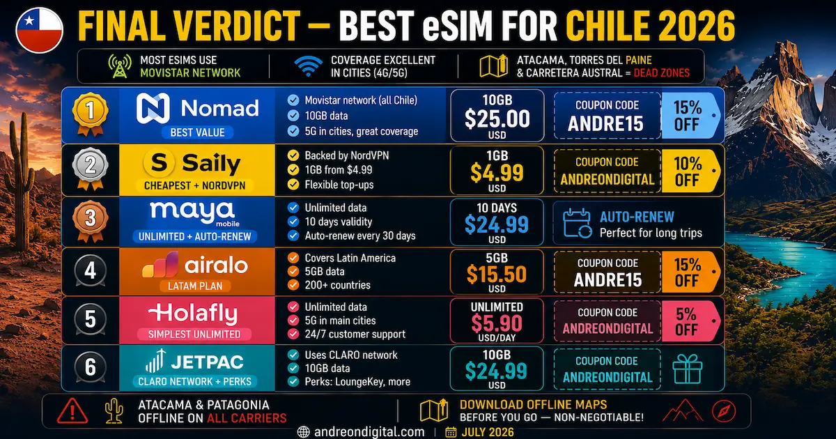 best esim chile 2026 final verdict nomad saily maya mobile airalo holafly jetpac movistar claro atacama patagonia value winner