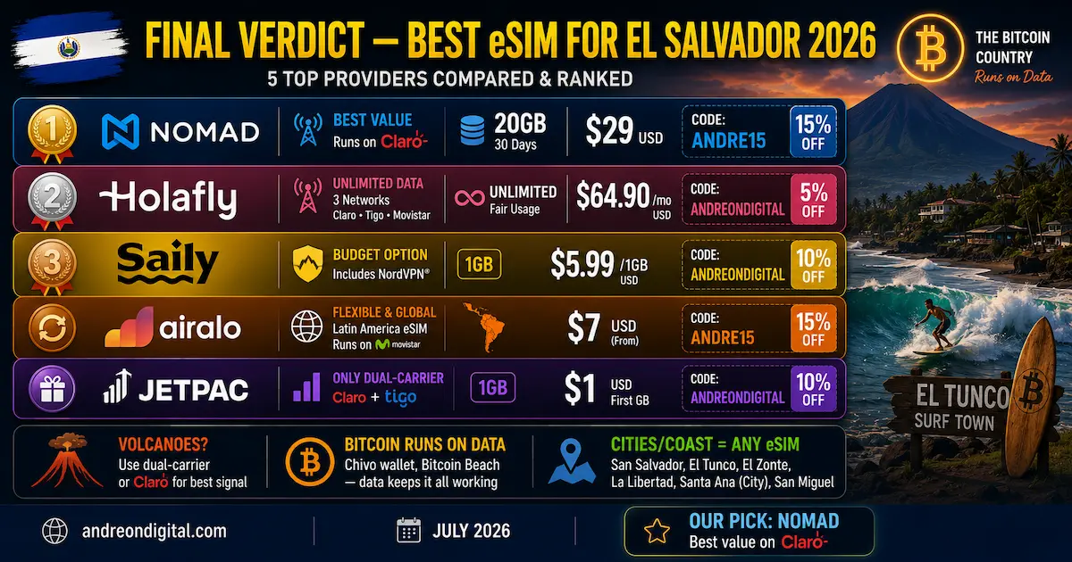 Best eSIM for El Salvador 2026 | Final Verdict: Five Providers Compared Best eSIM for El Salvador 2026 final verdict comparing Nomad, Holafly, Saily, Airalo and Jetpac with Claro, Tigo, Bitcoin Beach, volcano coverage and USD prices