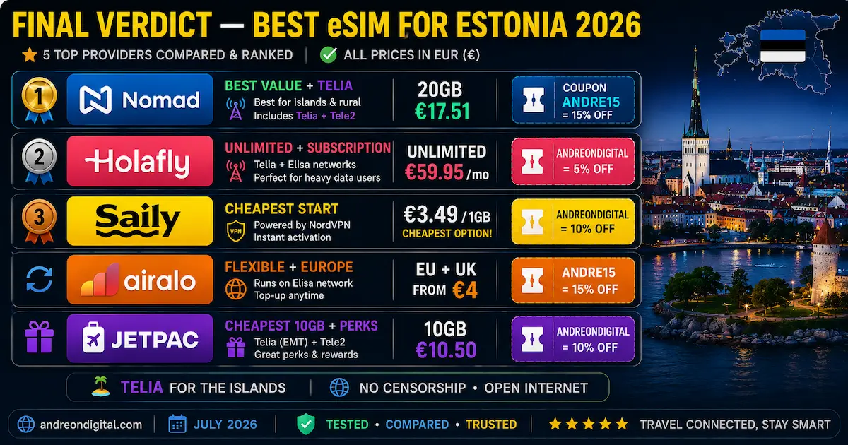 Best eSIM for Estonia 2026 — Final Verdict: 5 Providers best esim estonia 2026 final verdict nomad holafly saily airalo jetpac telia islands value winner eur